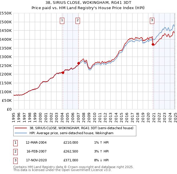 38, SIRIUS CLOSE, WOKINGHAM, RG41 3DT: Price paid vs HM Land Registry's House Price Index