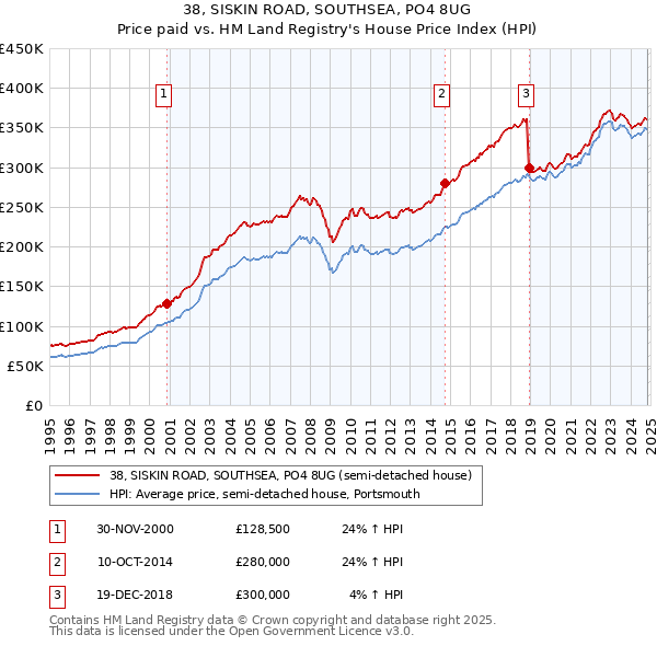 38, SISKIN ROAD, SOUTHSEA, PO4 8UG: Price paid vs HM Land Registry's House Price Index