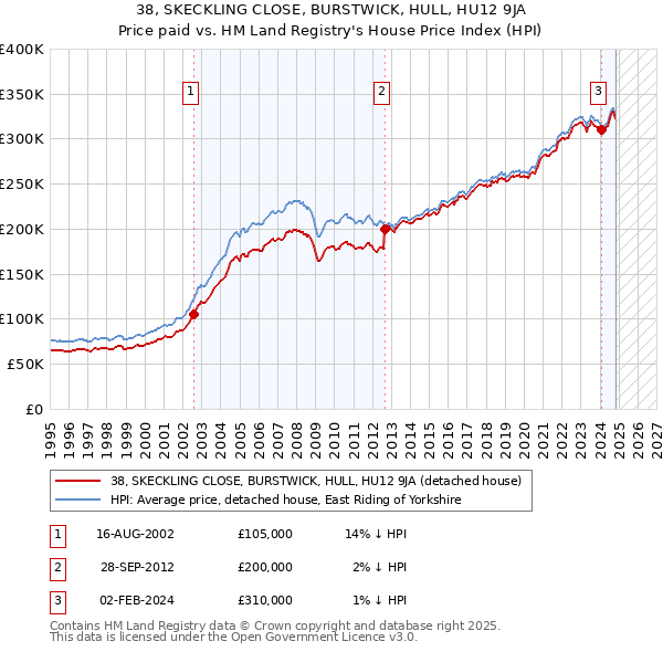 38, SKECKLING CLOSE, BURSTWICK, HULL, HU12 9JA: Price paid vs HM Land Registry's House Price Index