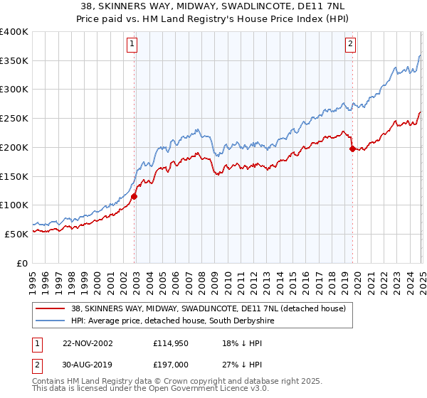 38, SKINNERS WAY, MIDWAY, SWADLINCOTE, DE11 7NL: Price paid vs HM Land Registry's House Price Index