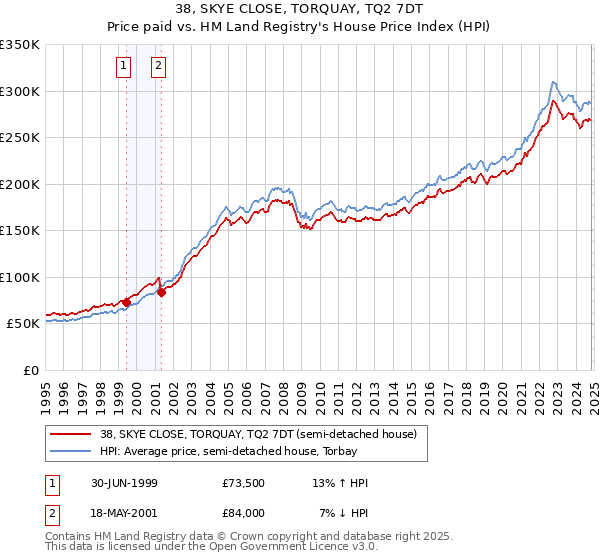 38, SKYE CLOSE, TORQUAY, TQ2 7DT: Price paid vs HM Land Registry's House Price Index