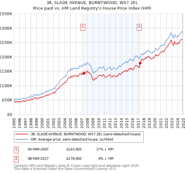 38, SLADE AVENUE, BURNTWOOD, WS7 2EL: Price paid vs HM Land Registry's House Price Index