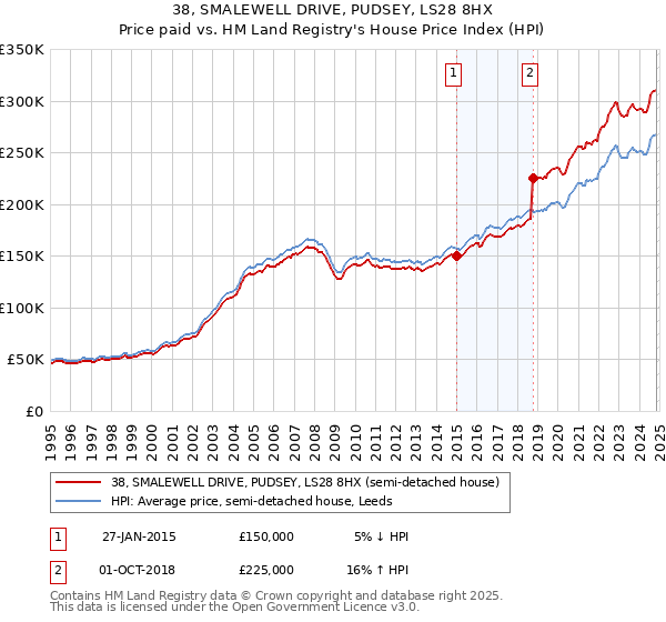 38, SMALEWELL DRIVE, PUDSEY, LS28 8HX: Price paid vs HM Land Registry's House Price Index