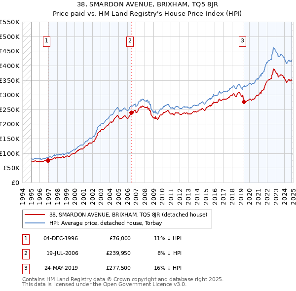 38, SMARDON AVENUE, BRIXHAM, TQ5 8JR: Price paid vs HM Land Registry's House Price Index