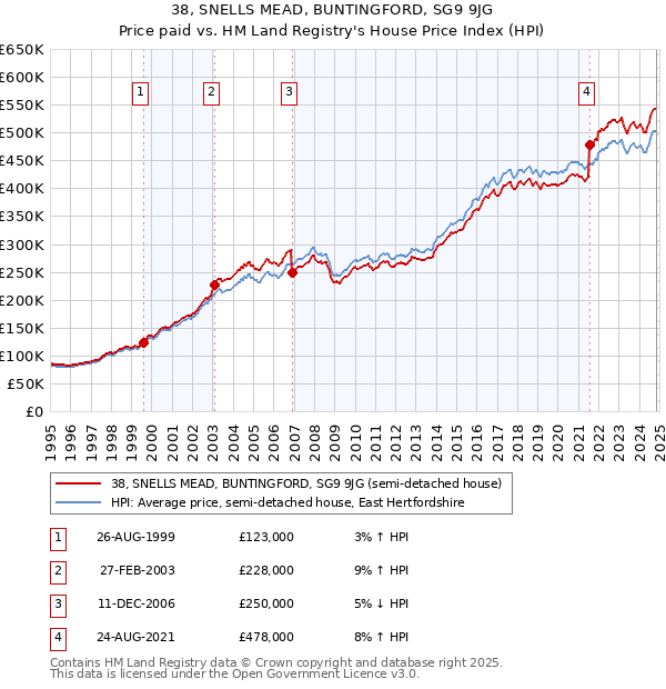 38, SNELLS MEAD, BUNTINGFORD, SG9 9JG: Price paid vs HM Land Registry's House Price Index