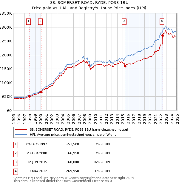 38, SOMERSET ROAD, RYDE, PO33 1BU: Price paid vs HM Land Registry's House Price Index