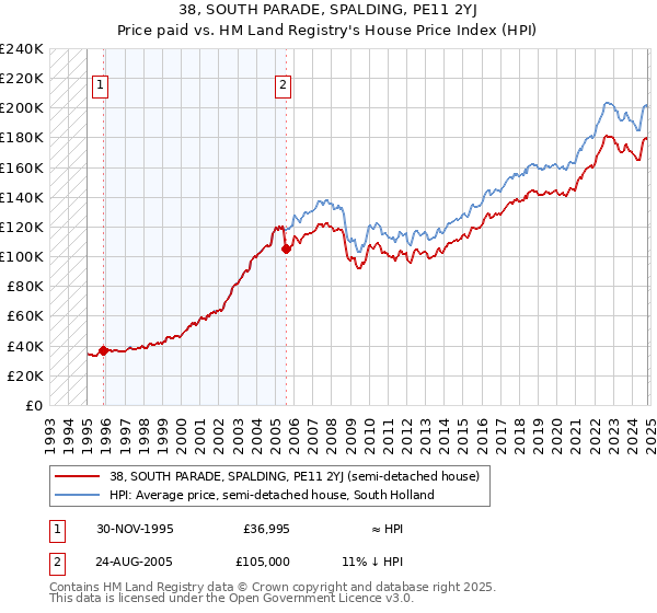 38, SOUTH PARADE, SPALDING, PE11 2YJ: Price paid vs HM Land Registry's House Price Index