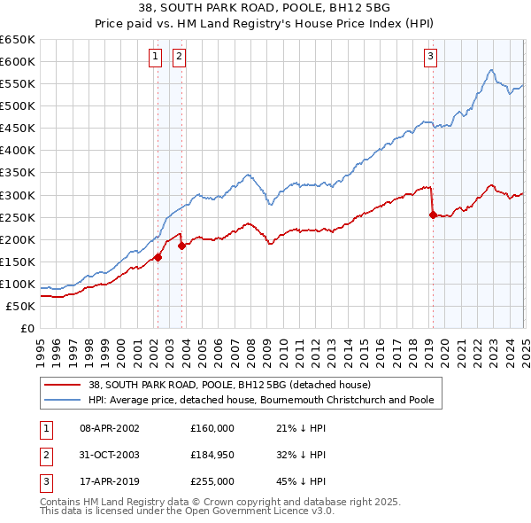 38, SOUTH PARK ROAD, POOLE, BH12 5BG: Price paid vs HM Land Registry's House Price Index