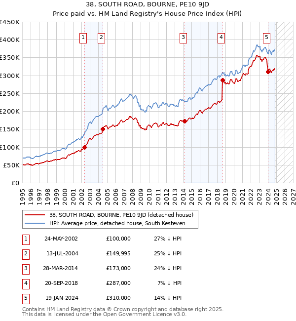 38, SOUTH ROAD, BOURNE, PE10 9JD: Price paid vs HM Land Registry's House Price Index