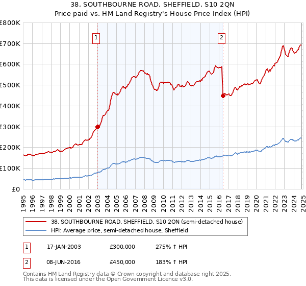 38, SOUTHBOURNE ROAD, SHEFFIELD, S10 2QN: Price paid vs HM Land Registry's House Price Index