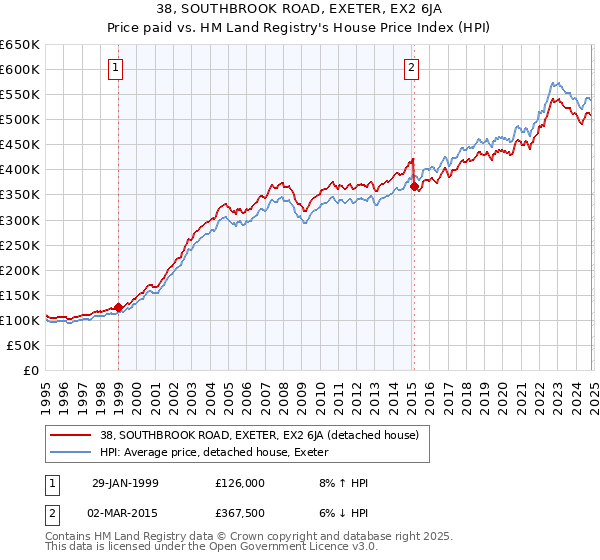 38, SOUTHBROOK ROAD, EXETER, EX2 6JA: Price paid vs HM Land Registry's House Price Index