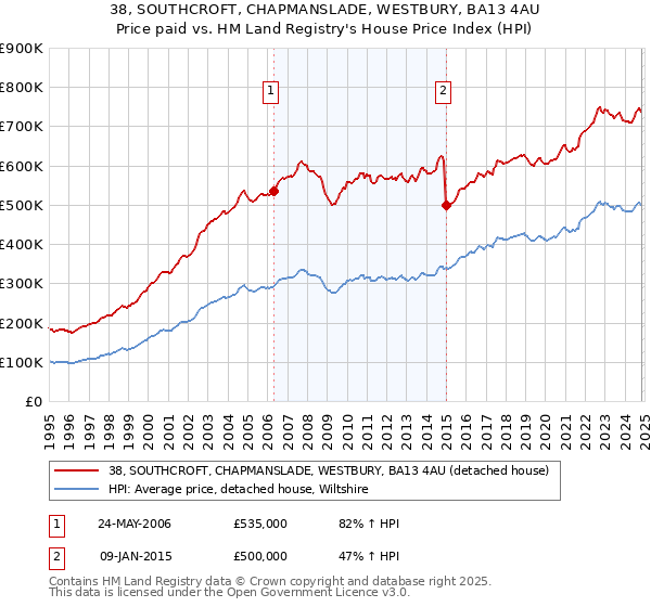 38, SOUTHCROFT, CHAPMANSLADE, WESTBURY, BA13 4AU: Price paid vs HM Land Registry's House Price Index