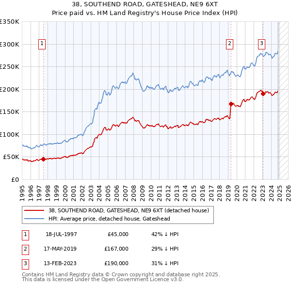 38, SOUTHEND ROAD, GATESHEAD, NE9 6XT: Price paid vs HM Land Registry's House Price Index