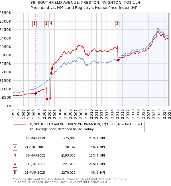 38, SOUTHFIELD AVENUE, PRESTON, PAIGNTON, TQ3 1LH: Price paid vs HM Land Registry's House Price Index