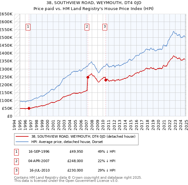 38, SOUTHVIEW ROAD, WEYMOUTH, DT4 0JD: Price paid vs HM Land Registry's House Price Index