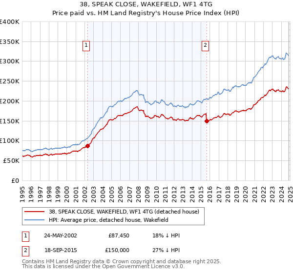 38, SPEAK CLOSE, WAKEFIELD, WF1 4TG: Price paid vs HM Land Registry's House Price Index