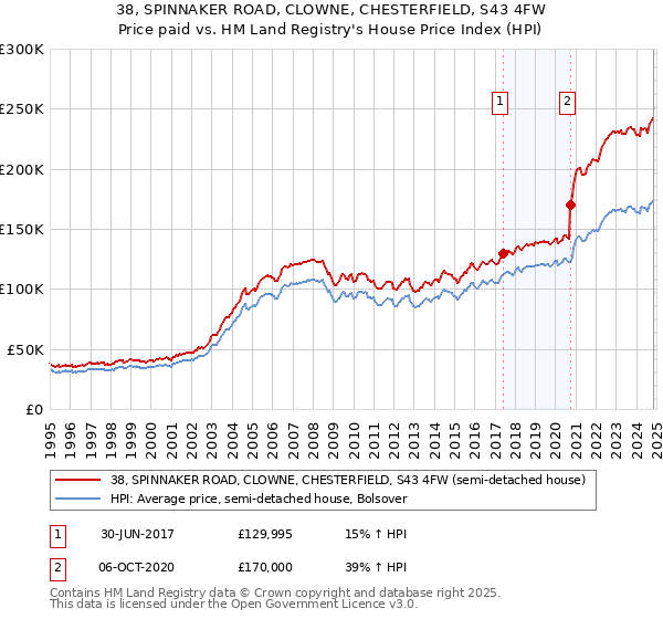 38, SPINNAKER ROAD, CLOWNE, CHESTERFIELD, S43 4FW: Price paid vs HM Land Registry's House Price Index