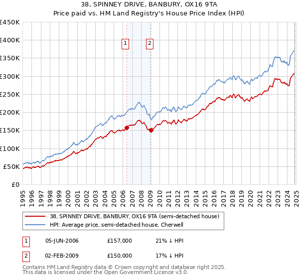 38, SPINNEY DRIVE, BANBURY, OX16 9TA: Price paid vs HM Land Registry's House Price Index