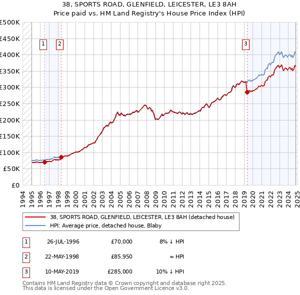 38, SPORTS ROAD, GLENFIELD, LEICESTER, LE3 8AH: Price paid vs HM Land Registry's House Price Index