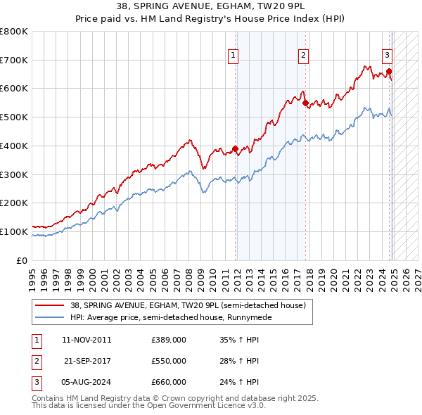 38, SPRING AVENUE, EGHAM, TW20 9PL: Price paid vs HM Land Registry's House Price Index