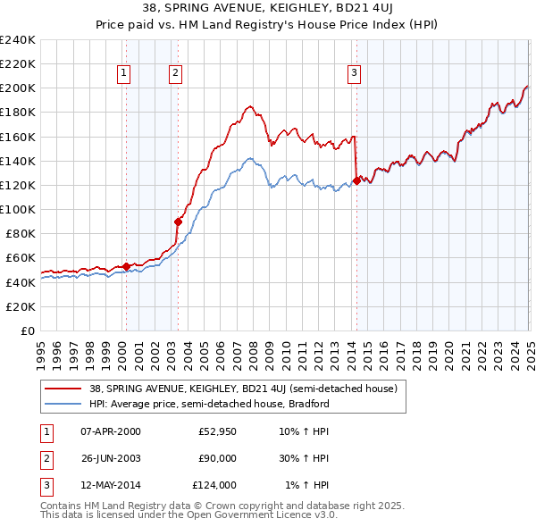 38, SPRING AVENUE, KEIGHLEY, BD21 4UJ: Price paid vs HM Land Registry's House Price Index