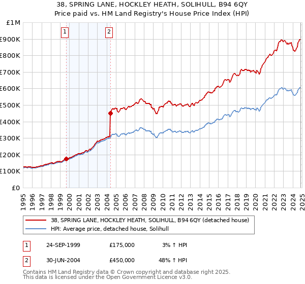 38, SPRING LANE, HOCKLEY HEATH, SOLIHULL, B94 6QY: Price paid vs HM Land Registry's House Price Index