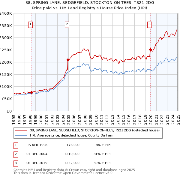 38, SPRING LANE, SEDGEFIELD, STOCKTON-ON-TEES, TS21 2DG: Price paid vs HM Land Registry's House Price Index