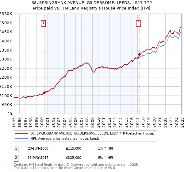 38, SPRINGBANK AVENUE, GILDERSOME, LEEDS, LS27 7TP: Price paid vs HM Land Registry's House Price Index