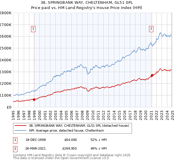 38, SPRINGBANK WAY, CHELTENHAM, GL51 0PL: Price paid vs HM Land Registry's House Price Index