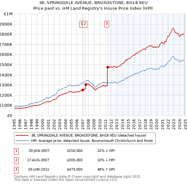 38, SPRINGDALE AVENUE, BROADSTONE, BH18 9EU: Price paid vs HM Land Registry's House Price Index