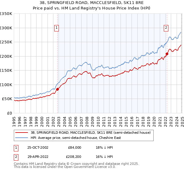 38, SPRINGFIELD ROAD, MACCLESFIELD, SK11 8RE: Price paid vs HM Land Registry's House Price Index