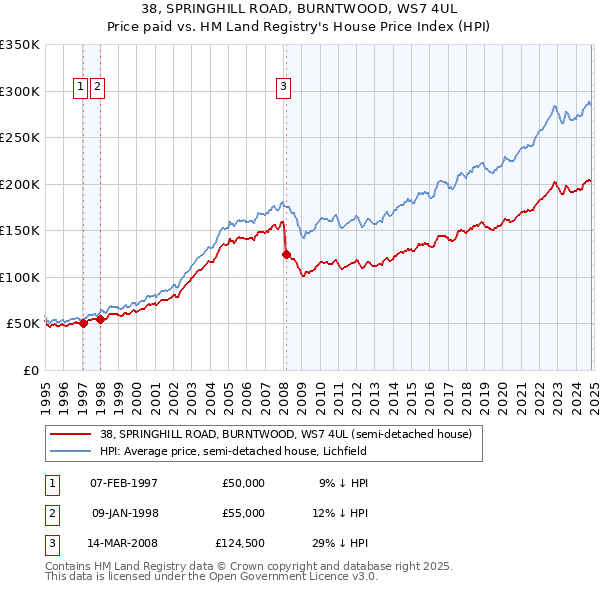 38, SPRINGHILL ROAD, BURNTWOOD, WS7 4UL: Price paid vs HM Land Registry's House Price Index