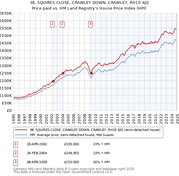 38, SQUIRES CLOSE, CRAWLEY DOWN, CRAWLEY, RH10 4JQ: Price paid vs HM Land Registry's House Price Index