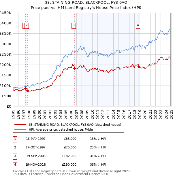 38, STAINING ROAD, BLACKPOOL, FY3 0AQ: Price paid vs HM Land Registry's House Price Index