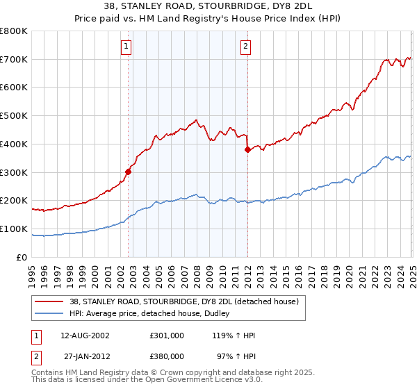 38, STANLEY ROAD, STOURBRIDGE, DY8 2DL: Price paid vs HM Land Registry's House Price Index