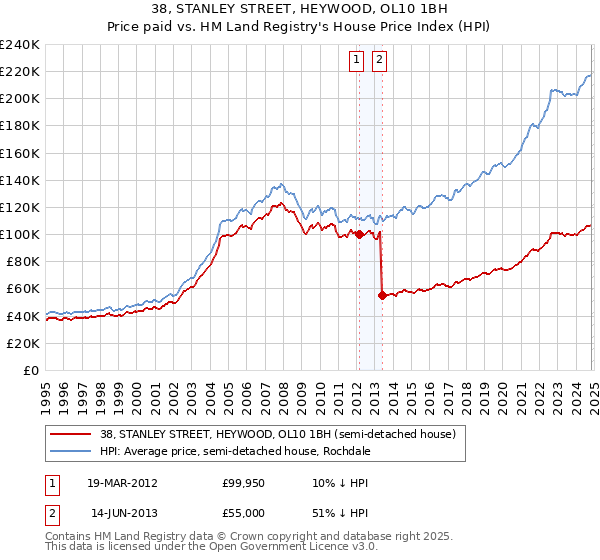 38, STANLEY STREET, HEYWOOD, OL10 1BH: Price paid vs HM Land Registry's House Price Index