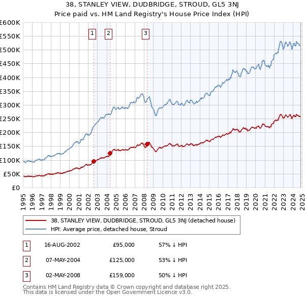 38, STANLEY VIEW, DUDBRIDGE, STROUD, GL5 3NJ: Price paid vs HM Land Registry's House Price Index