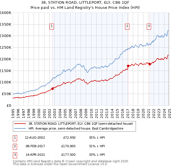 38, STATION ROAD, LITTLEPORT, ELY, CB6 1QF: Price paid vs HM Land Registry's House Price Index