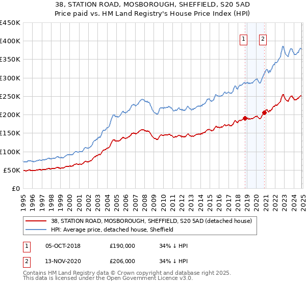 38, STATION ROAD, MOSBOROUGH, SHEFFIELD, S20 5AD: Price paid vs HM Land Registry's House Price Index