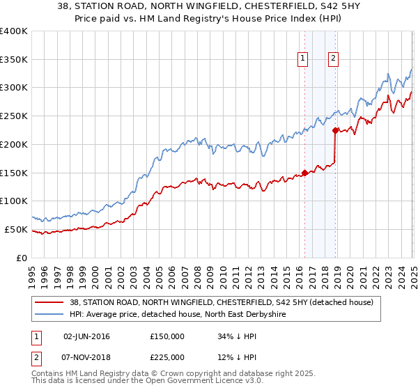 38, STATION ROAD, NORTH WINGFIELD, CHESTERFIELD, S42 5HY: Price paid vs HM Land Registry's House Price Index