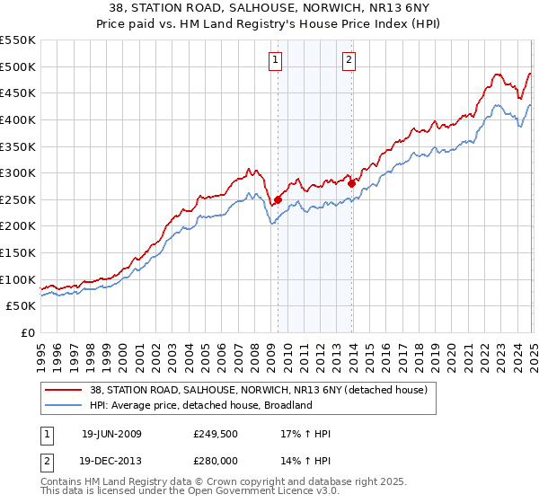 38, STATION ROAD, SALHOUSE, NORWICH, NR13 6NY: Price paid vs HM Land Registry's House Price Index