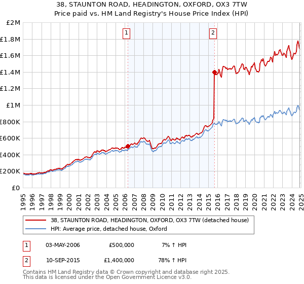 38, STAUNTON ROAD, HEADINGTON, OXFORD, OX3 7TW: Price paid vs HM Land Registry's House Price Index