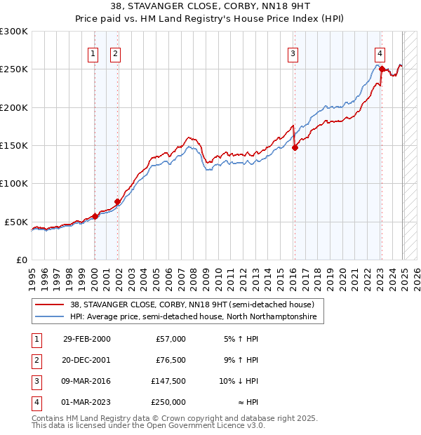 38, STAVANGER CLOSE, CORBY, NN18 9HT: Price paid vs HM Land Registry's House Price Index