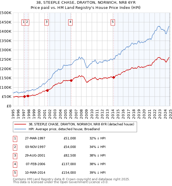 38, STEEPLE CHASE, DRAYTON, NORWICH, NR8 6YR: Price paid vs HM Land Registry's House Price Index