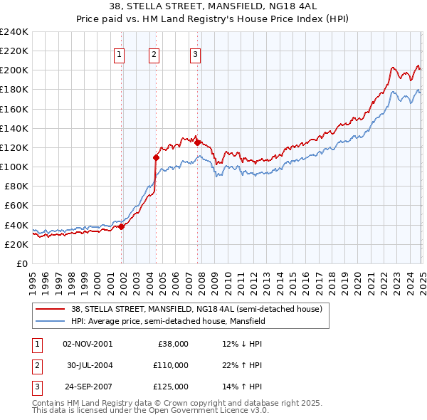 38, STELLA STREET, MANSFIELD, NG18 4AL: Price paid vs HM Land Registry's House Price Index