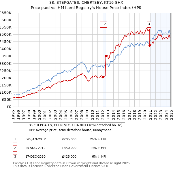 38, STEPGATES, CHERTSEY, KT16 8HX: Price paid vs HM Land Registry's House Price Index