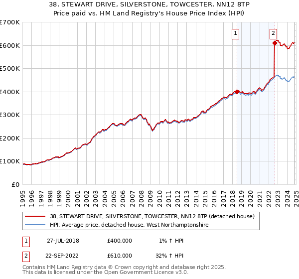 38, STEWART DRIVE, SILVERSTONE, TOWCESTER, NN12 8TP: Price paid vs HM Land Registry's House Price Index