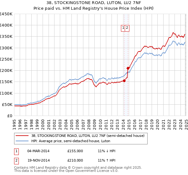 38, STOCKINGSTONE ROAD, LUTON, LU2 7NF: Price paid vs HM Land Registry's House Price Index