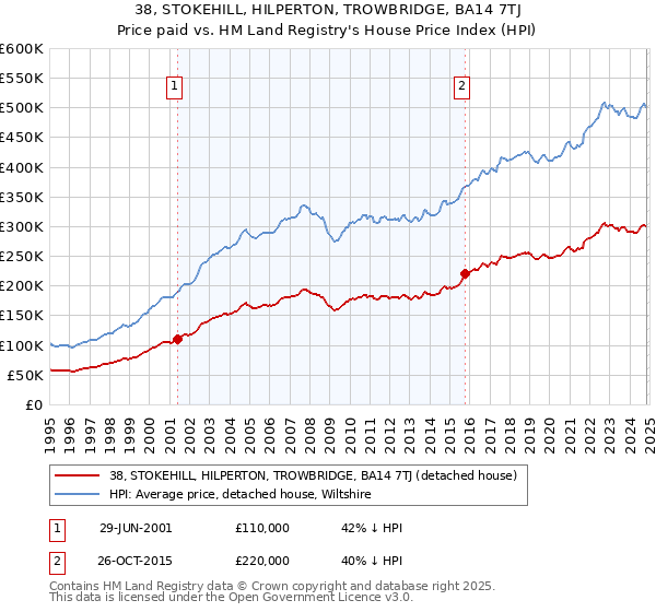 38, STOKEHILL, HILPERTON, TROWBRIDGE, BA14 7TJ: Price paid vs HM Land Registry's House Price Index