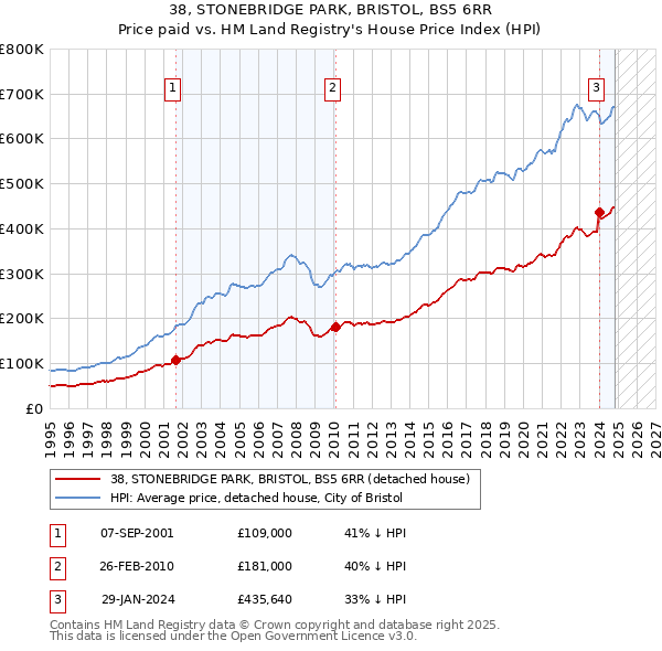 38, STONEBRIDGE PARK, BRISTOL, BS5 6RR: Price paid vs HM Land Registry's House Price Index